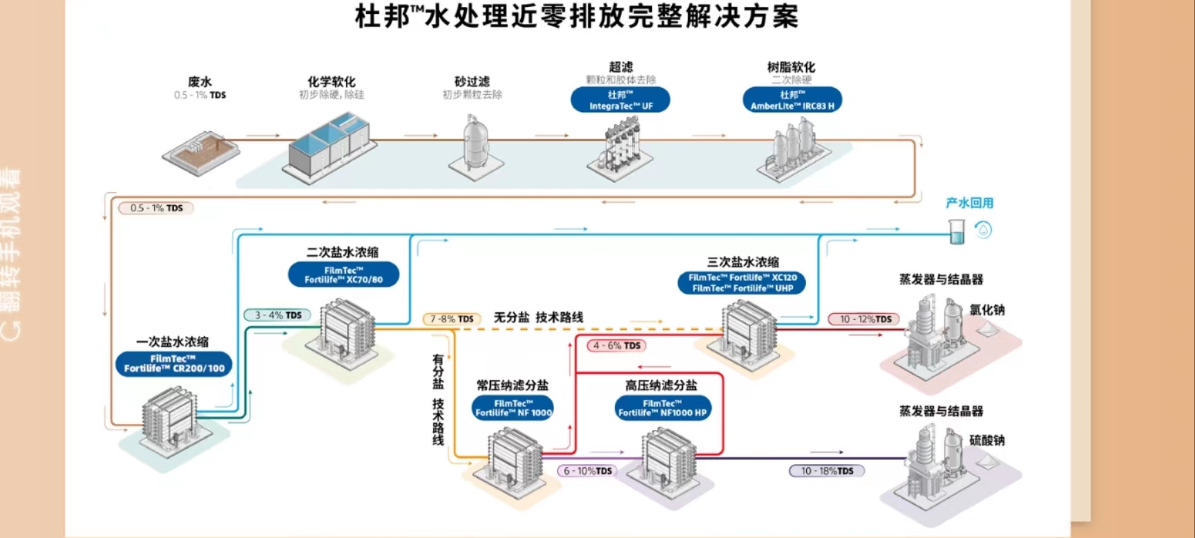 杜邦膜的應用實例：近零排放工藝流程解析