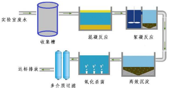 實驗室廢水處理設備包括哪些？