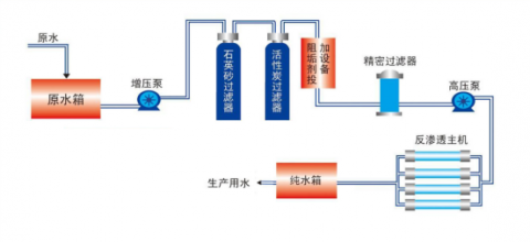 全自動單級反滲透設備工藝包括哪些？