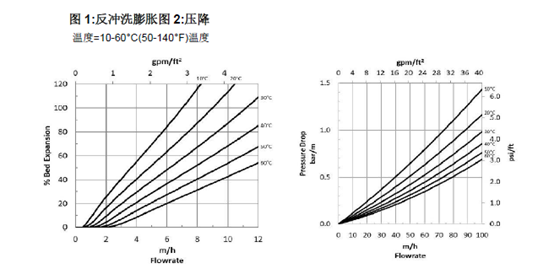 反沖洗流量和溫度關(guān)系圖